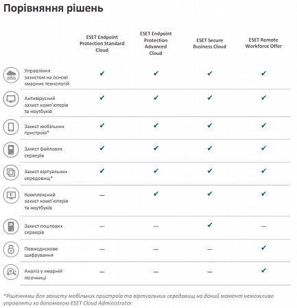 ESET Endpoint Protection Standard Cloud