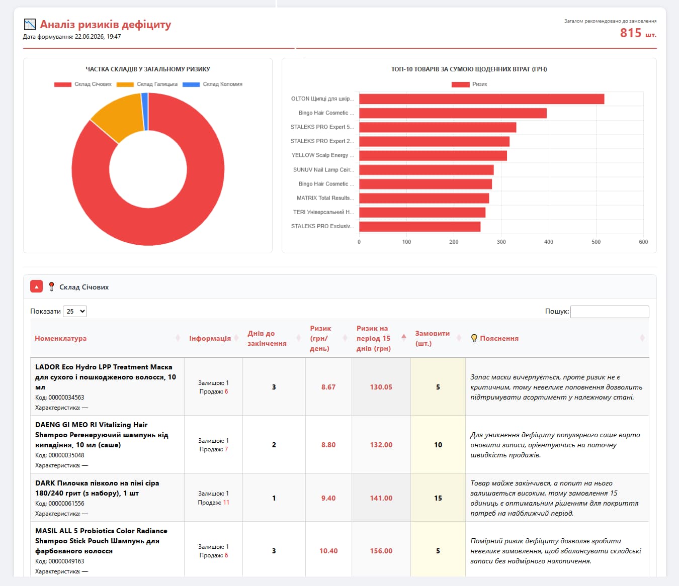 Ризики дефіциту: що і скільки замовити, щоб товар не закінчився