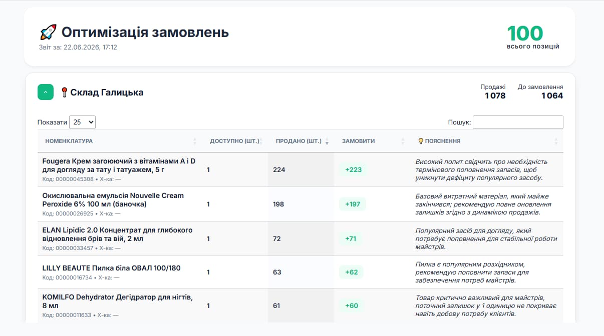 Оптимізація замовлень: скільки позицій замовити по кожному складу