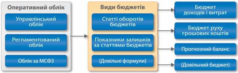 BAS ERP — Бюджетування