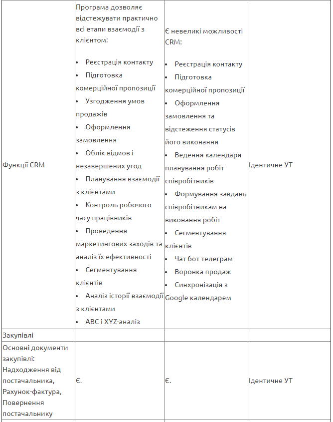Порівняння функціональності між конфігураціями Управління Торгівлею (УТ) і Управління невеликою фірмою (УНФ) та Комплексним управлінням підприємством (КУП) — ілюстрація 4