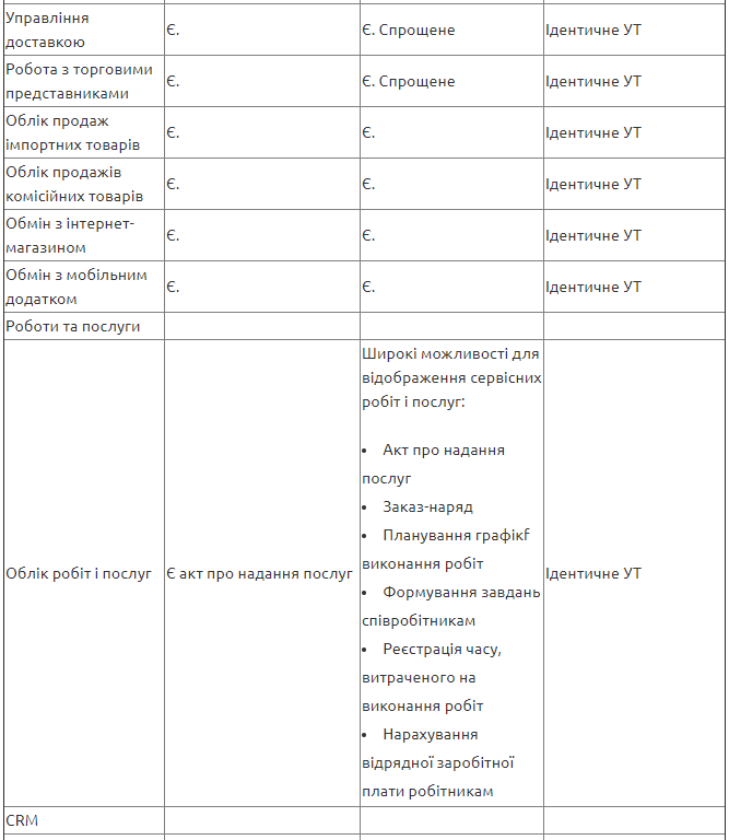 Порівняння функціональності між конфігураціями Управління Торгівлею (УТ) і Управління невеликою фірмою (УНФ) та Комплексним управлінням підприємством (КУП) — ілюстрація 3
