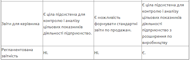 Порівняння функціональності між конфігураціями Управління Торгівлею (УТ) і Управління невеликою фірмою (УНФ) та Комплексним управлінням підприємством (КУП) — ілюстрація 9