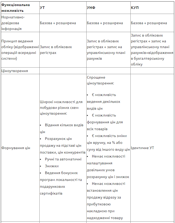 Порівняння функціональності між конфігураціями Управління Торгівлею (УТ) і Управління невеликою фірмою (УНФ) та Комплексним управлінням підприємством (КУП) — ілюстрація 1