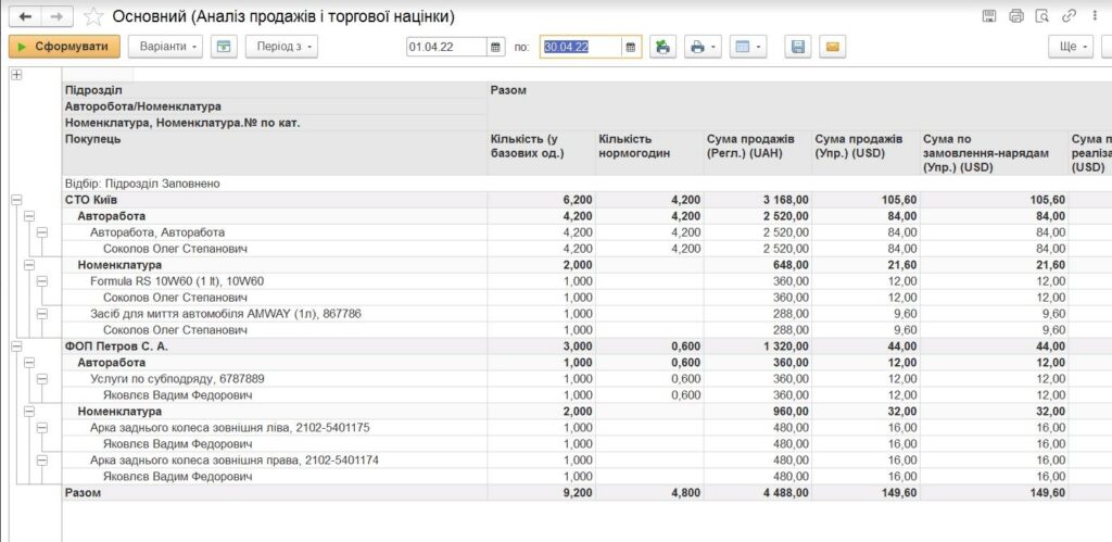 Аналіз продажів запасних частин і ремонту та торгової націнки