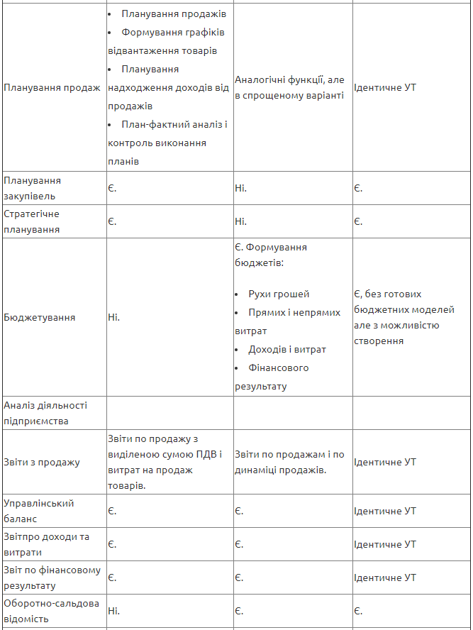Порівняння функціональності між конфігураціями Управління Торгівлею (УТ) і Управління невеликою фірмою (УНФ) та Комплексним управлінням підприємством (КУП) — ілюстрація 8