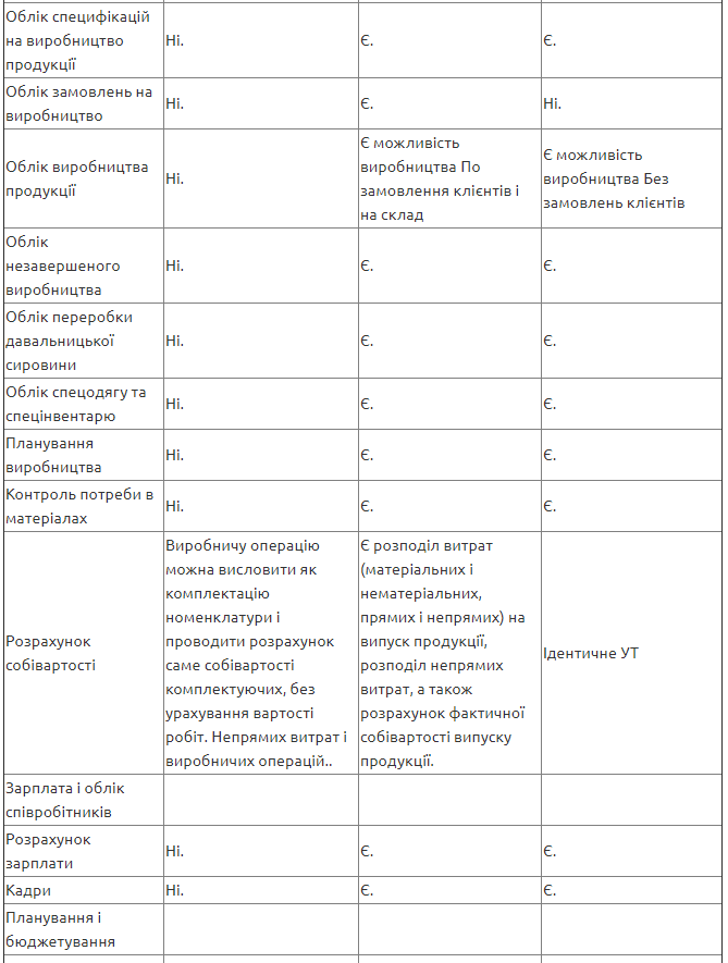 Порівняння функціональності між конфігураціями Управління Торгівлею (УТ) і Управління невеликою фірмою (УНФ) та Комплексним управлінням підприємством (КУП) — ілюстрація 7
