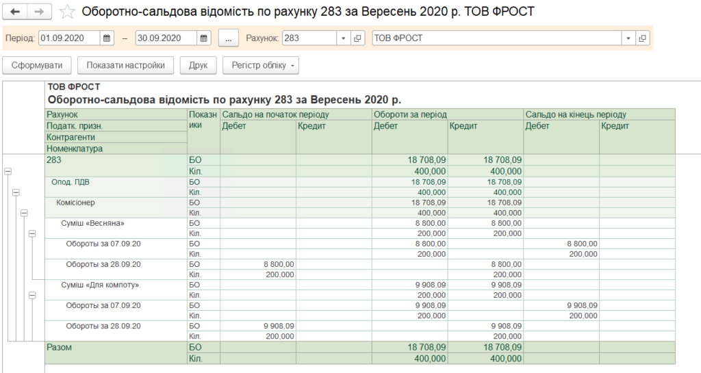 Оборотно-сальдова відомість по рахунку 283 «Товари на комісії»
